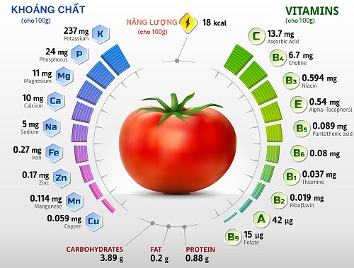 Giá trị dinh dưỡng của cà chua